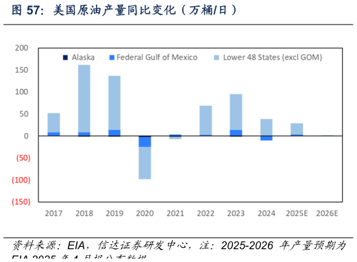 一起讨论下美国原油产量同比变化（万桶日）