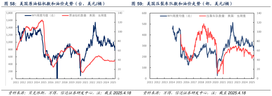 你知道美国压裂车队数和油价走势（部，美元桶）