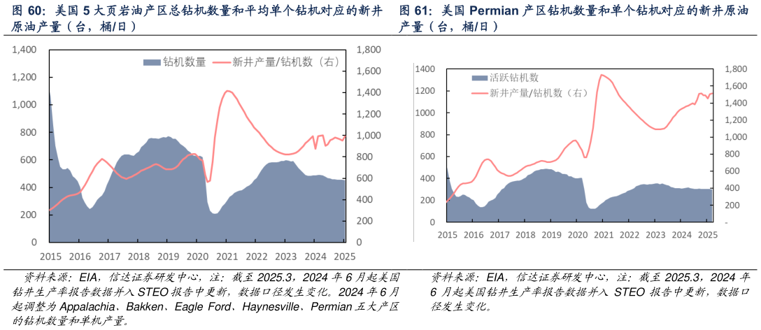 如何了解美国 Permian 产区钻机数量和单个钻机对应的新井原油