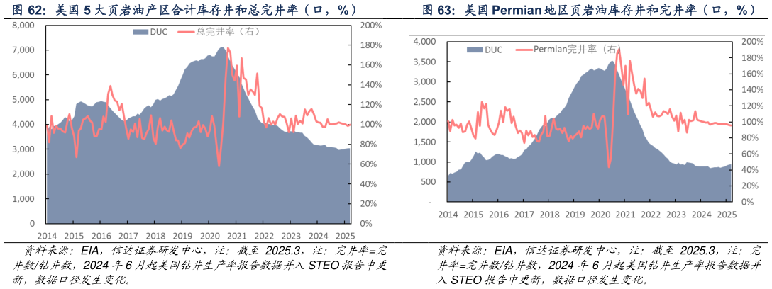 一起讨论下美国 5 大页岩油产区合计库存井和总完井率（口，%）美国 Permian 地区页岩油库存井和完井率（口，%）