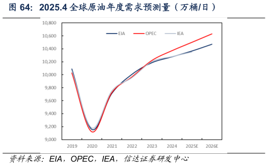 各位网友请教一下2025.4 全球原油年度需求预测量（万桶日）