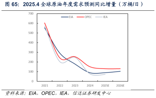 想问下各位网友2025.4 全球原油年度需求预测同比增量（万桶日）