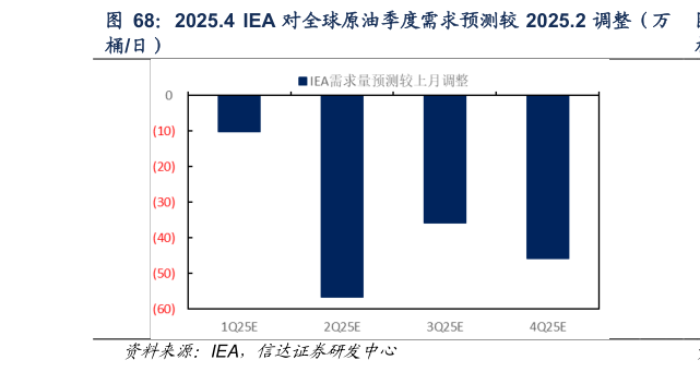 谁能回答2025.4  IEA 对全球原油季度需求预测较 2025.2 调整（万