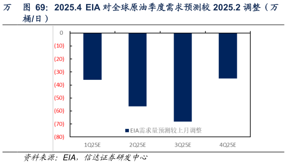 请问一下2025.4  EIA 对全球原油季度需求预测较 2025.2 调整（万