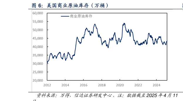 谁能回答美国商业原油库存（万桶）