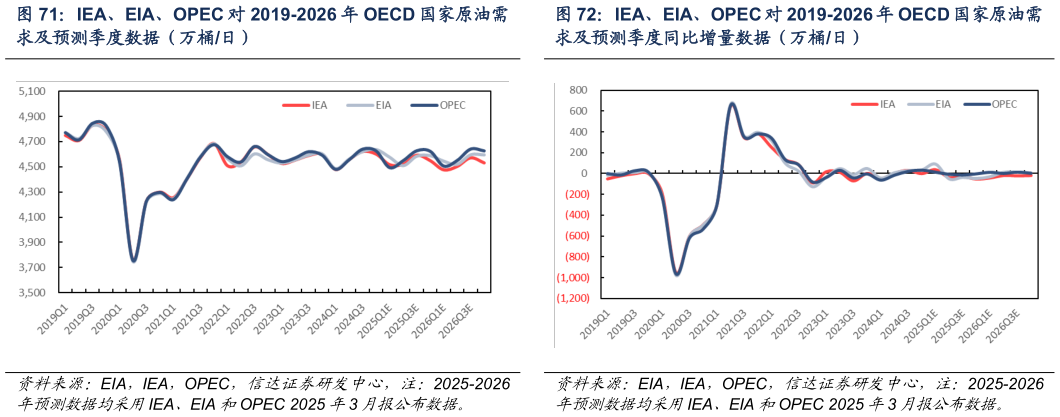 怎样理解IEA、EIA、OPEC 对 2019-2026 年 OECD 国家原油需 IEA、EIA、OPEC 对 2019-2026 年 OECD 国家原油需