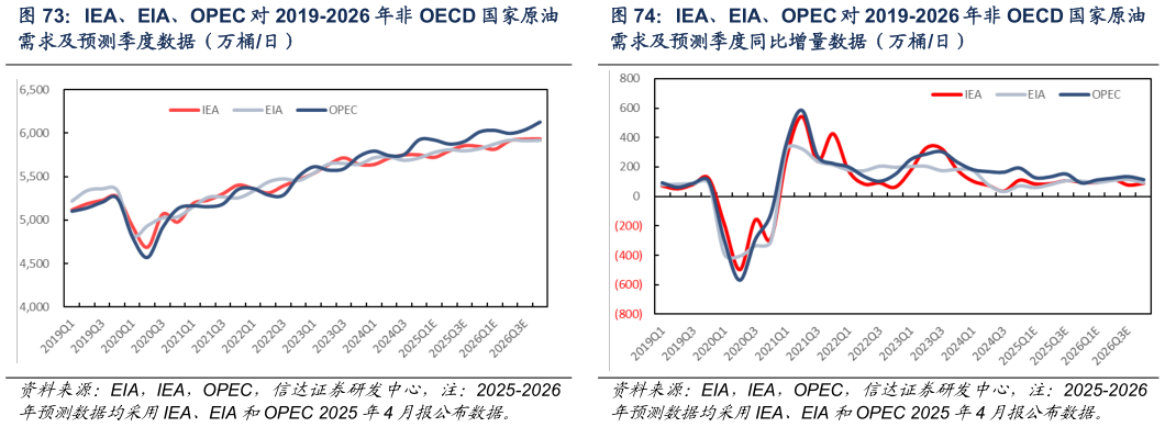 各位网友请教一下IEA、EIA、OPEC 对 2019-2026 年非 OECD 国家原油