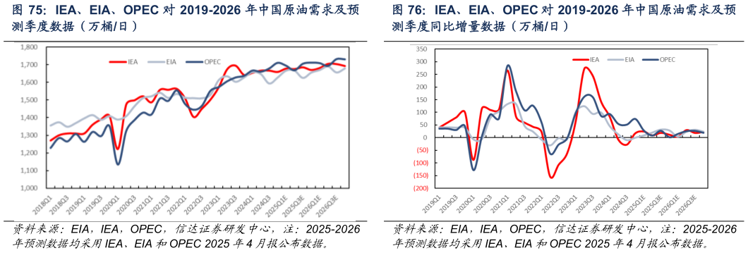 如何看待IEA、EIA、OPEC 对 2019-2026 年中国原油需求及预 IEA、EIA、OPEC 对 2019-2026 年中国原油需求及预