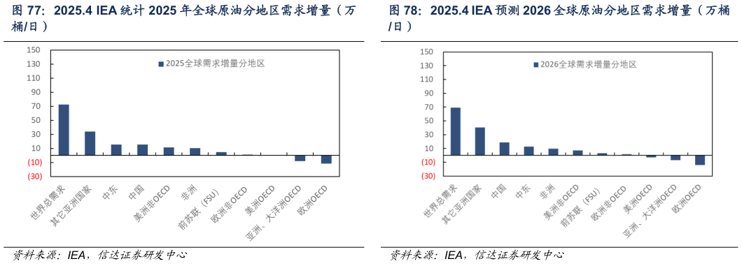 一起讨论下2025.4 IEA 统计 2025 年全球原油分地区需求增量（万 2025.4 IEA 预测 2026 全球原油分地区需求增量（万桶