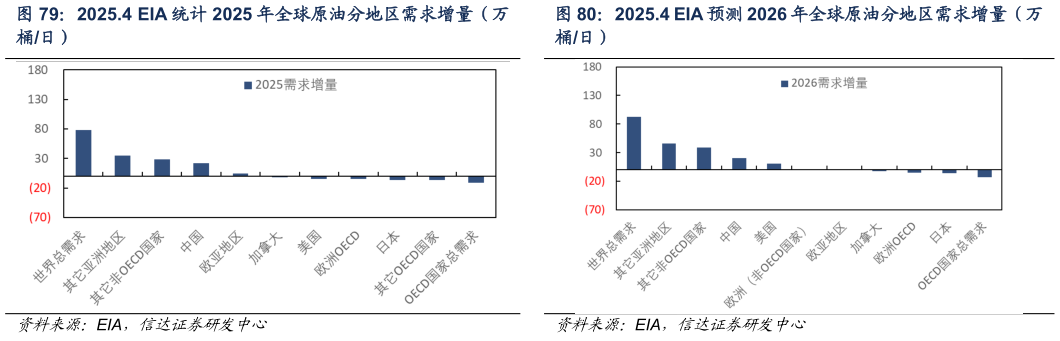 一起讨论下2025.4 EIA 统计 2025 年全球原油分地区需求增量（万 2025.4 EIA 预测 2026 年全球原油分地区需求增量（万