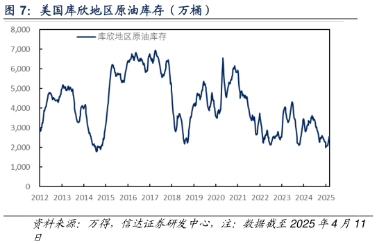 咨询大家美国库欣地区原油库存（万桶）