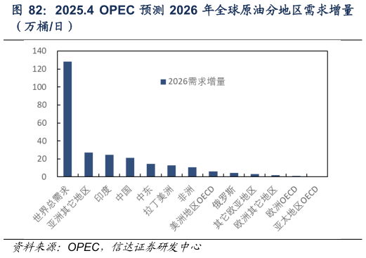 请问一下2025.4  OPEC 预测 2026 年全球原油分地区需求增量