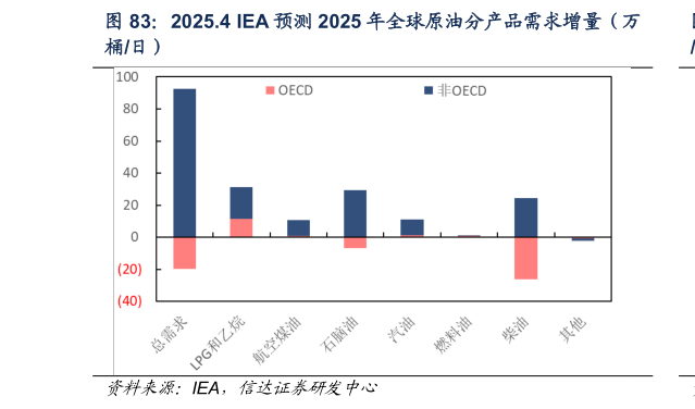 如何了解2025.4 IEA 预测 2025 年全球原油分产品需求增量（万