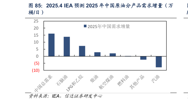 想关注一下2025.4 IEA 预测 2025 年中国原油分产品需求增量（万