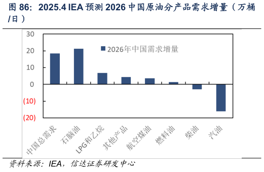 如何解释2025.4 IEA 预测 2026 中国原油分产品需求增量（万桶