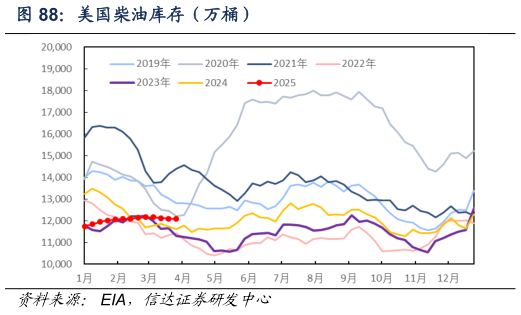 各位网友请教一下美国柴油库存（万桶）