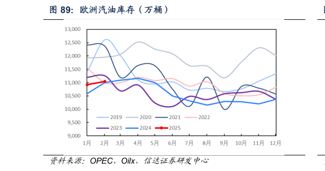 我想了解一下欧洲汽油库存（万桶）