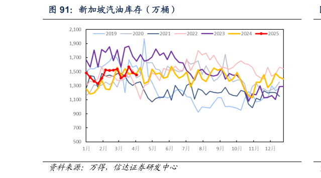 如何解释新加坡汽油库存（万桶）