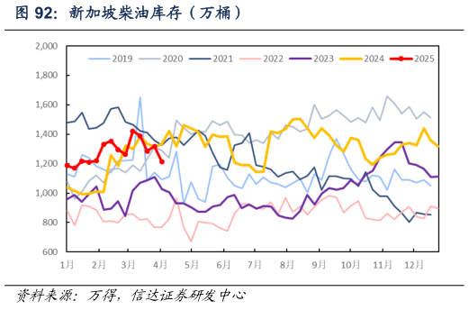咨询下各位新加坡柴油库存（万桶）