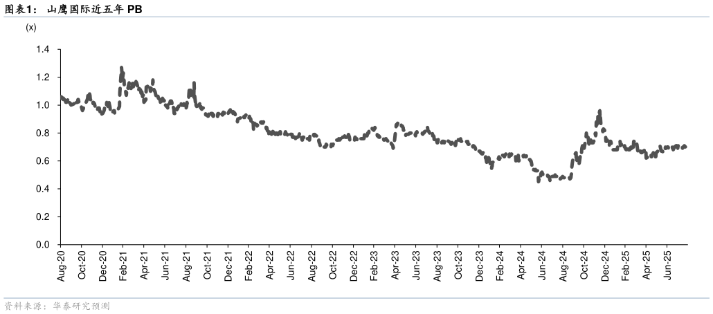请问一下山鹰国际近五年 PB?