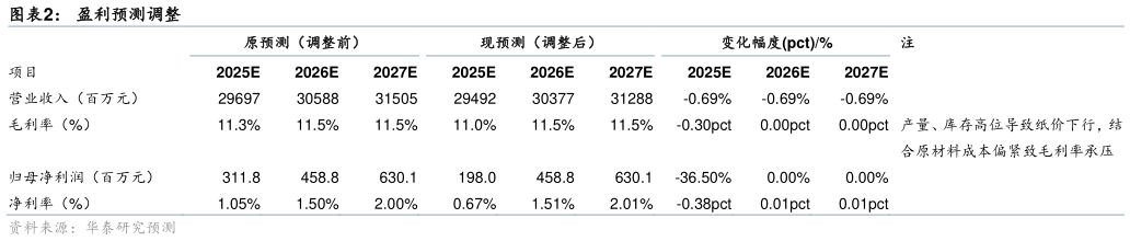 请问一下盈利预测调整?