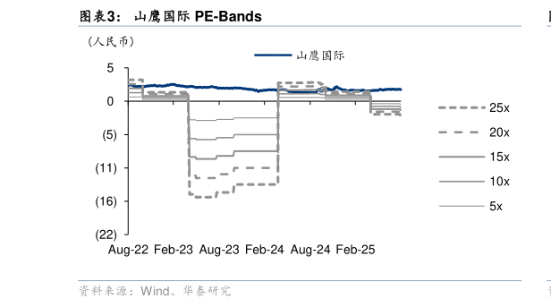 请问一下山鹰国际 PE-Bands?
