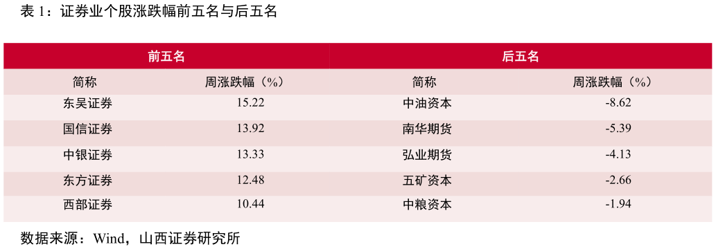 我想了解一下证券业个股涨跌幅前五名与后五名?