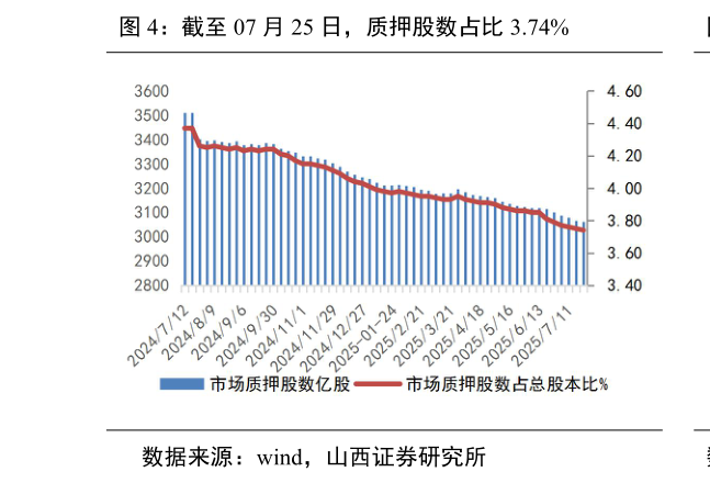 怎样理解截至 07 月 25 日，质押股数占比 3.74%?