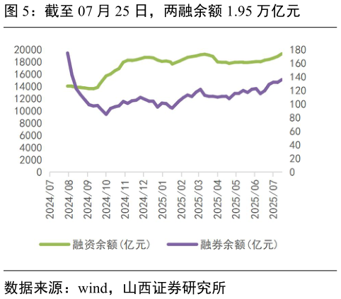 谁知道截至 07 月 25 日，两融余额 1.95 万亿元?