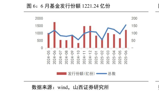 一起讨论下6 月基金发行份额 1221.24 亿份?