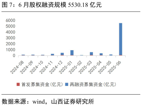 想问下各位网友6 月股权融资规模 5530.18 亿元?