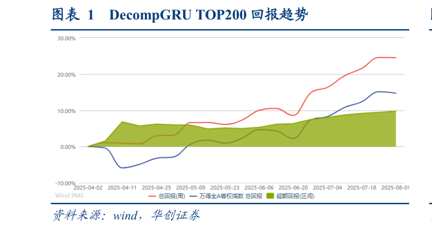 你知道DecompGRU TOP200 回报趋势?