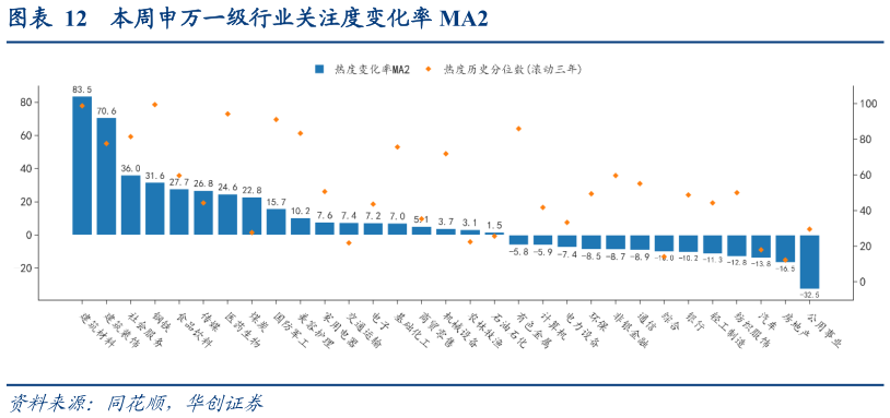 如何看待本周申万一级行业关注度变化率 MA2?
