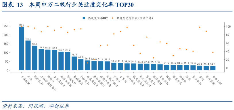 你知道本周申万二级行业关注度变化率 TOP30?