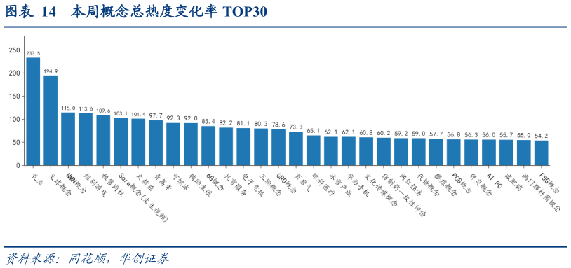 各位网友请教一下本周概念总热度变化率 TOP30?
