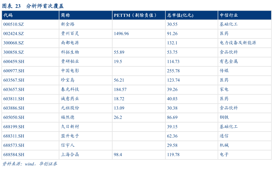 谁能回答分析师首次覆盖?