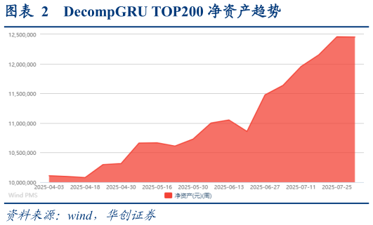 怎样理解DecompGRU TOP200 净资产趋势?