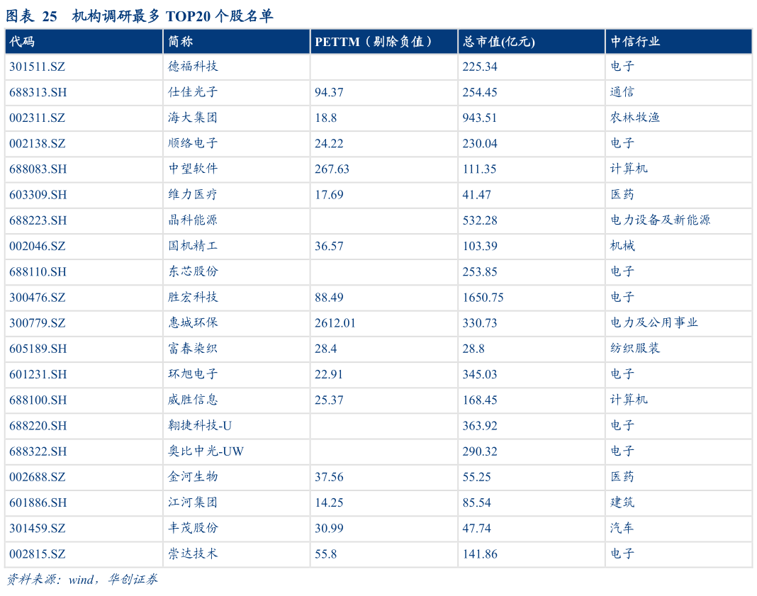 如何看待机构调研最多 TOP20 个股名单?