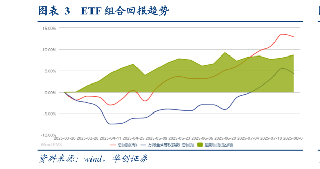 谁能回答ETF 组合回报趋势?