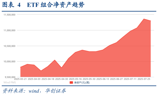 谁能回答ETF 组合净资产趋势?