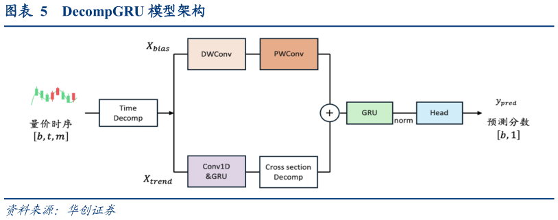 如何了解DecompGRU 模型架构?