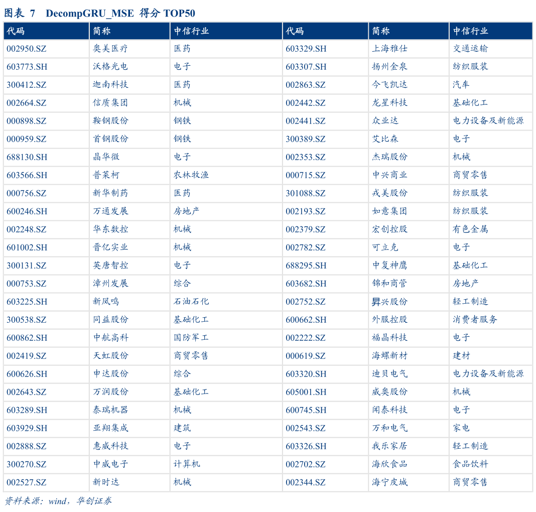 如何了解DecompGRUMSE  得分 TOP50?
