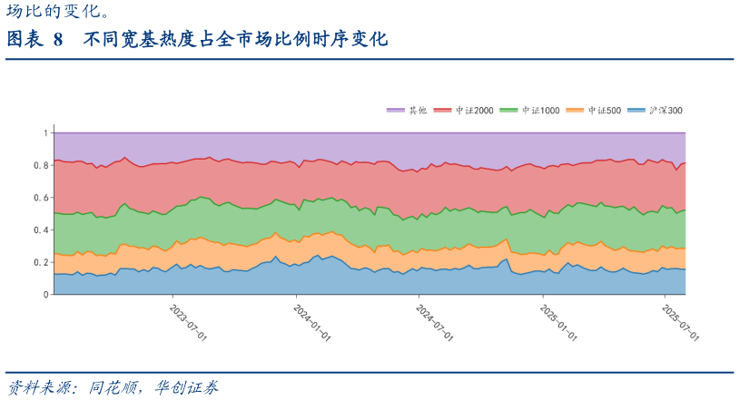 咨询下各位不同宽基热度占全市场比例时序变化?