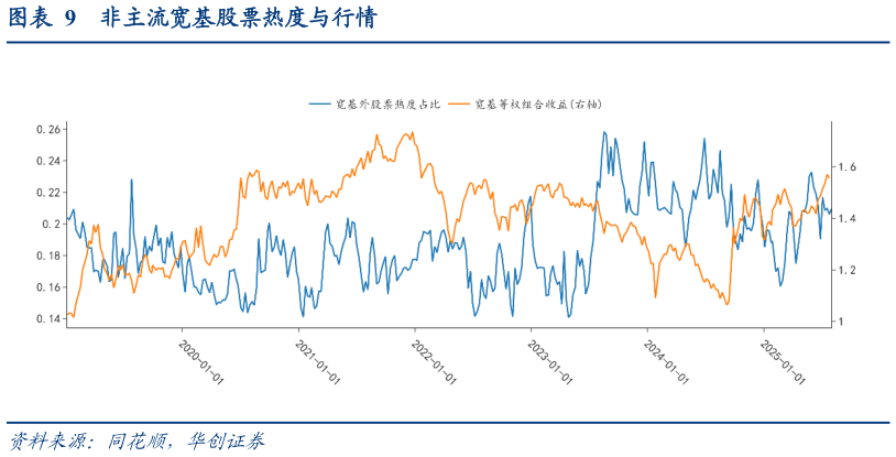 我想了解一下非主流宽基股票热度与行情?