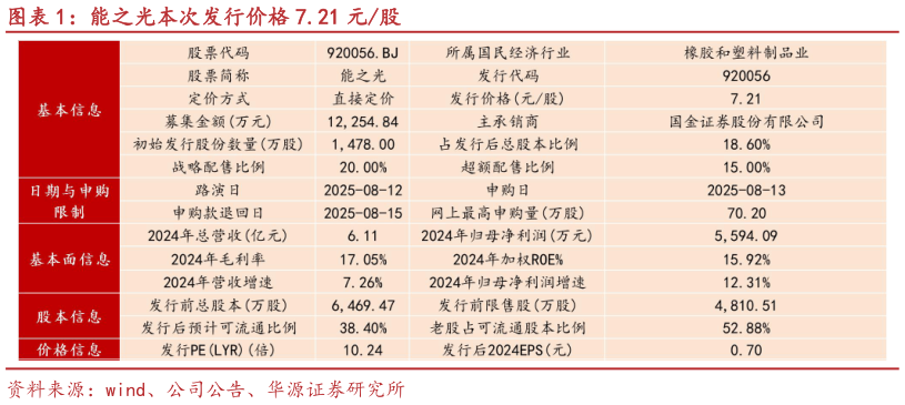 如何了解能之光本次发行价格 7.21 元股