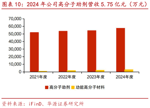 谁知道2024 年公司高分子助剂营收 5.75 亿元（万元） 2024 年公司高分子助剂毛利率 16.91%