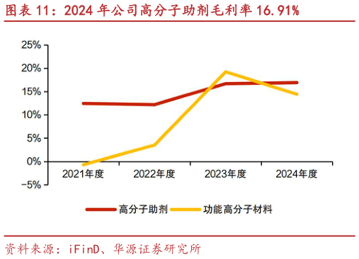 各位网友请教一下2024 年公司高分子助剂毛利率 16.91%