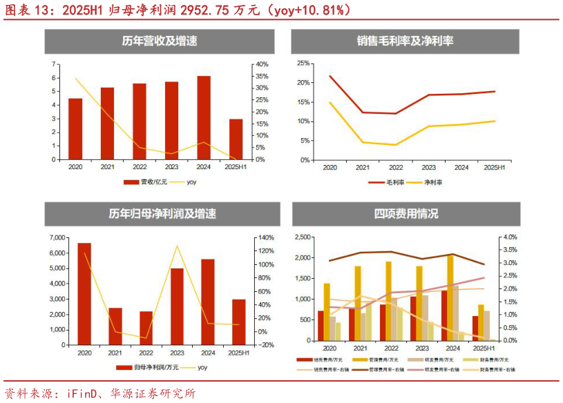 一起讨论下2025H1 归母净利润 2952.75 万元（yoy10.81%）