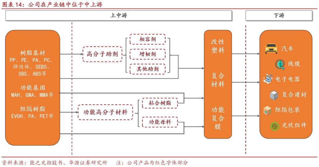 各位网友请教一下公司在产业链中位于中上游