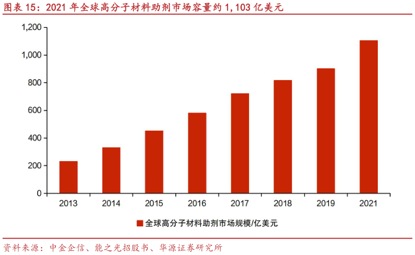 请问一下2021 年全球高分子材料助剂市场容量约 1,103 亿美元